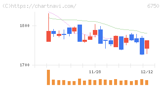 エレコム(6750)の日足チャート