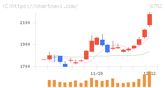 パナソニック　ホールディングス(6752)の日足チャート