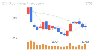 シャープ(6753)の日足チャート