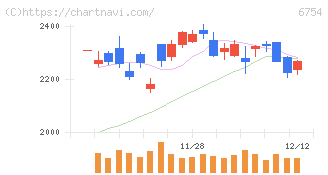 アンリツ(6754)の日足チャート