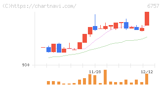 ＯＳＧコーポレーション(6757)の日足チャート