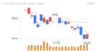 ソニーグループ(6758)の日足チャート