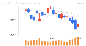 ＴＤＫ(6762)の日足チャート