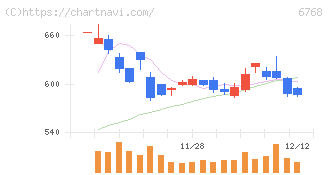タムラ製作所(6768)の日足チャート
