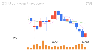 ザインエレクトロニクス(6769)の日足チャート