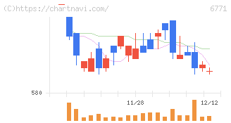 池上通信機(6771)の日足チャート