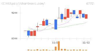 東京コスモス電機(6772)の日足チャート