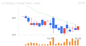 ＴＢグループ(6775)の日足チャート
