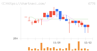天昇電気工業(6776)の日足チャート