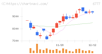 ｓａｎｔｅｃ　Ｈｏｌｄｉｎｇｓ(6777)の日足チャート