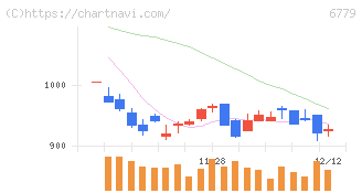 日本電波工業(6779)の日足チャート