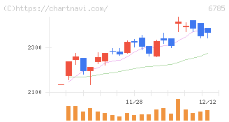 鈴木(6785)の日足チャート