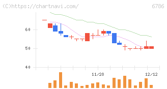 ＲＶＨ(6786)の日足チャート