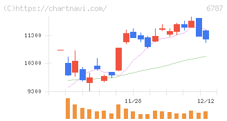 メイコー(6787)の日足チャート