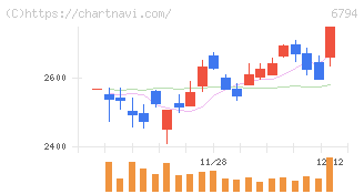 フォスター電機(6794)の日足チャート