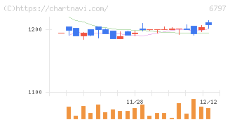 名古屋電機工業(6797)の日足チャート