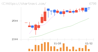 ＳＭＫ(6798)の日足チャート