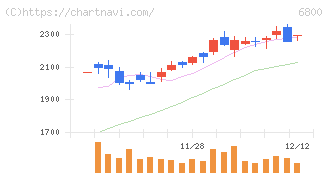 ヨコオ(6800)の日足チャート