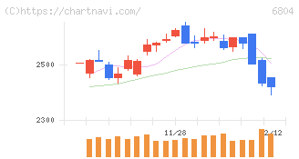 ホシデン(6804)の日足チャート