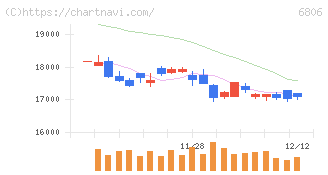 ヒロセ電機(6806)の日足チャート