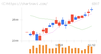 日本航空電子工業(6807)の日足チャート