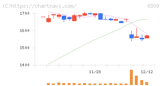 ＴＯＡ(6809)の日足チャート