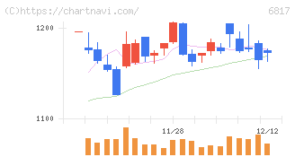 スミダコーポレーション(6817)の日足チャート