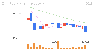 伊豆シャボテンリゾート(6819)の日足チャート