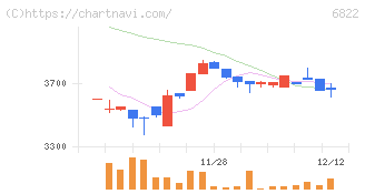 大井電気(6822)の日足チャート