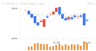 リオン(6823)の日足チャート