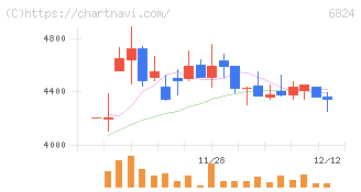 新コスモス電機(6824)の日足チャート