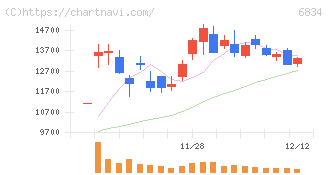 精工技研(6834)の日足チャート