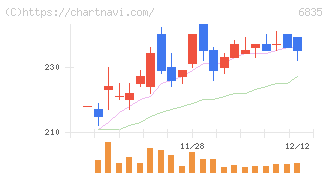 アライドテレシスホールディングス(6835)の日足チャート
