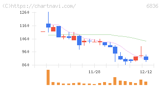 ぷらっとホーム(6836)の日足チャート