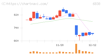 多摩川ホールディングス(6838)の日足チャート