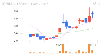 ＡＫＩＢＡホールディングス(6840)の日足チャート
