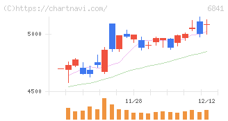 横河電機(6841)の日足チャート
