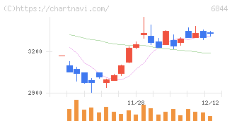 新電元工業(6844)の日足チャート