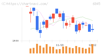 アズビル(6845)の日足チャート