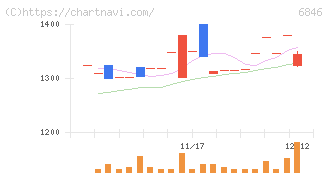 中央製作所(6846)の日足チャート