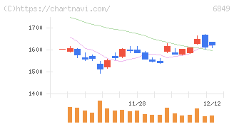 日本光電(6849)の日足チャート