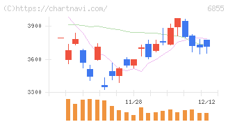 日本電子材料(6855)の日足チャート