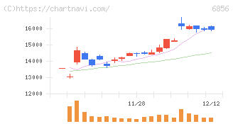堀場製作所(6856)の日足チャート