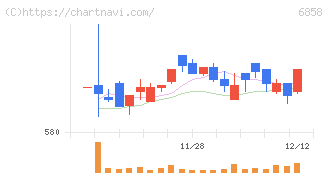 小野測器(6858)の日足チャート