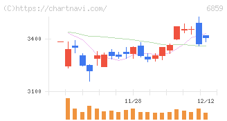 エスペック(6859)の日足チャート