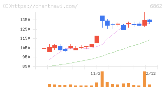ミナトホールディングス(6862)の日足チャート