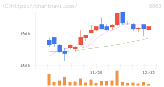 ニレコ(6863)の日足チャート