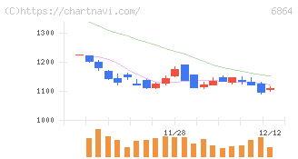 エヌエフホールディングス(6864)の日足チャート
