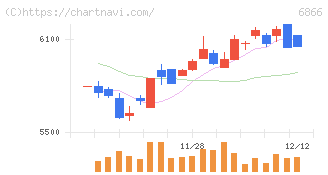 ＨＩＯＫＩ(6866)の日足チャート