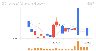 リーダー電子(6867)の日足チャート